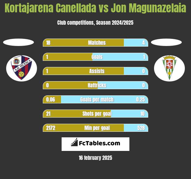 Kortajarena Canellada vs Jon Magunazelaia h2h player stats