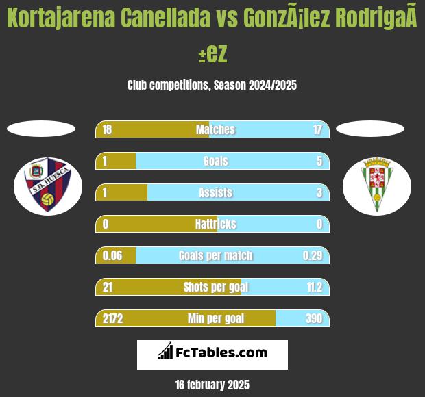 Kortajarena Canellada vs GonzÃ¡lez RodrigaÃ±ez h2h player stats