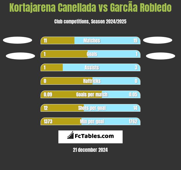 Kortajarena Canellada vs GarcÃ­a Robledo h2h player stats