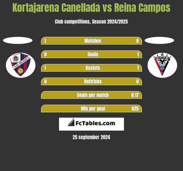 Kortajarena Canellada vs Reina Campos h2h player stats