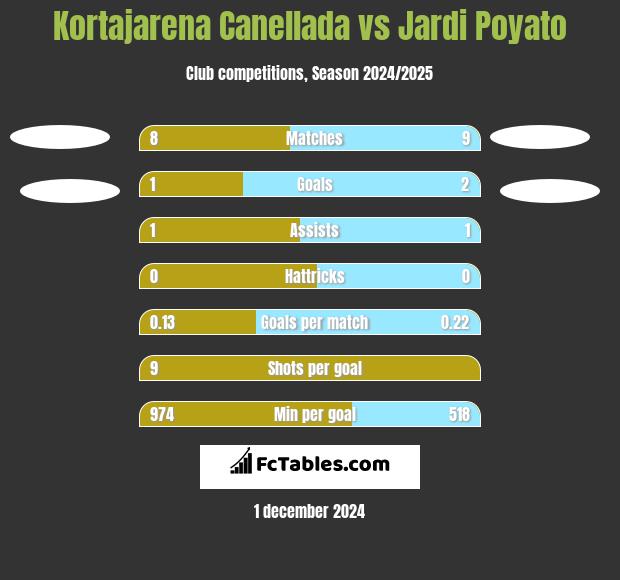 Kortajarena Canellada vs Jardi Poyato h2h player stats