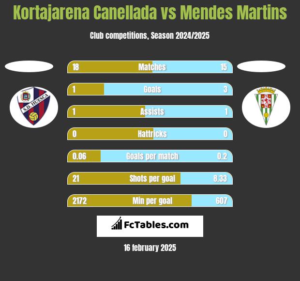 Kortajarena Canellada vs Mendes Martins h2h player stats