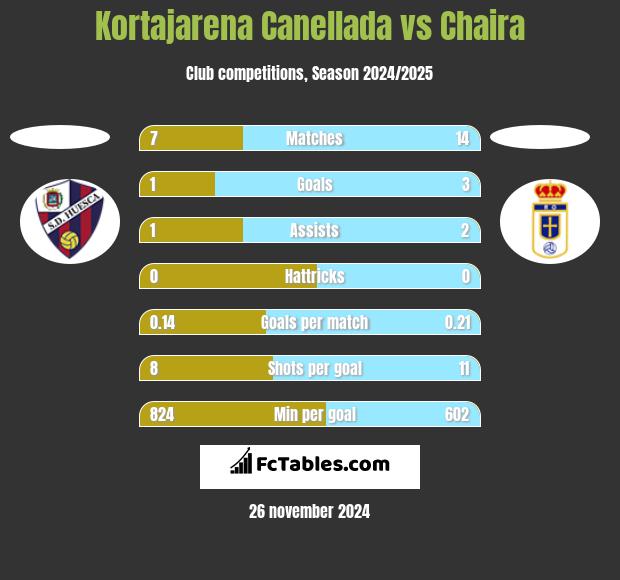 Kortajarena Canellada vs Chaira h2h player stats