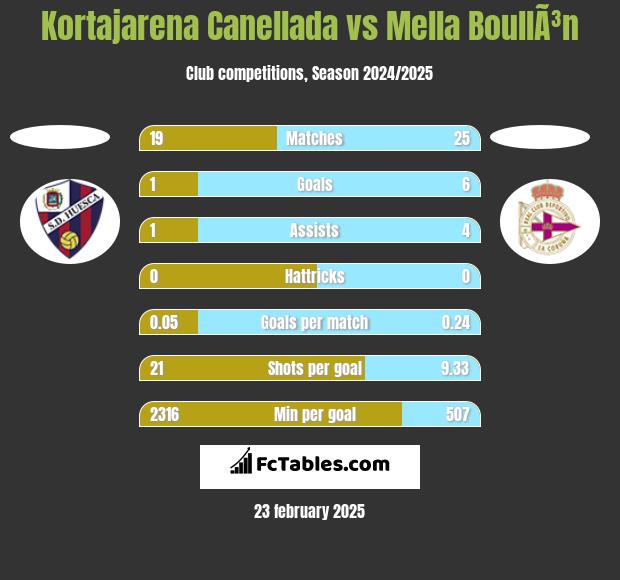 Kortajarena Canellada vs Mella BoullÃ³n h2h player stats