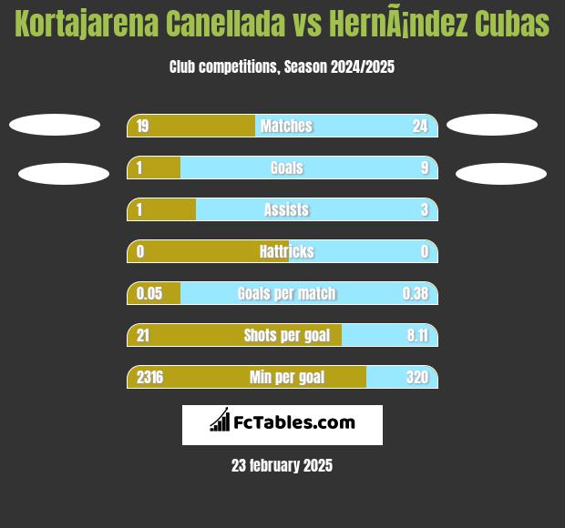 Kortajarena Canellada vs HernÃ¡ndez Cubas h2h player stats