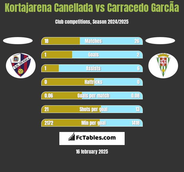 Kortajarena Canellada vs Carracedo GarcÃ­a h2h player stats