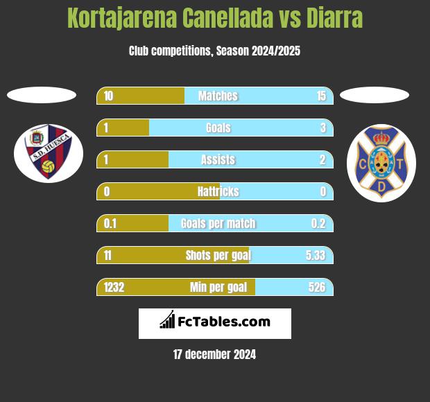 Kortajarena Canellada vs Diarra h2h player stats