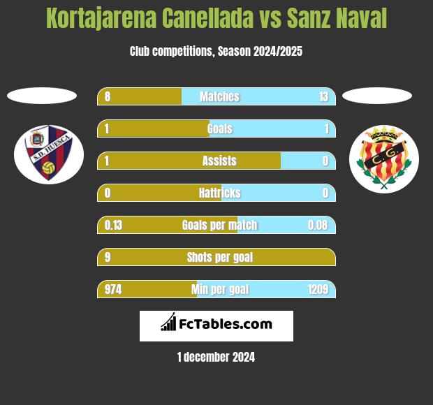 Kortajarena Canellada vs Sanz Naval h2h player stats