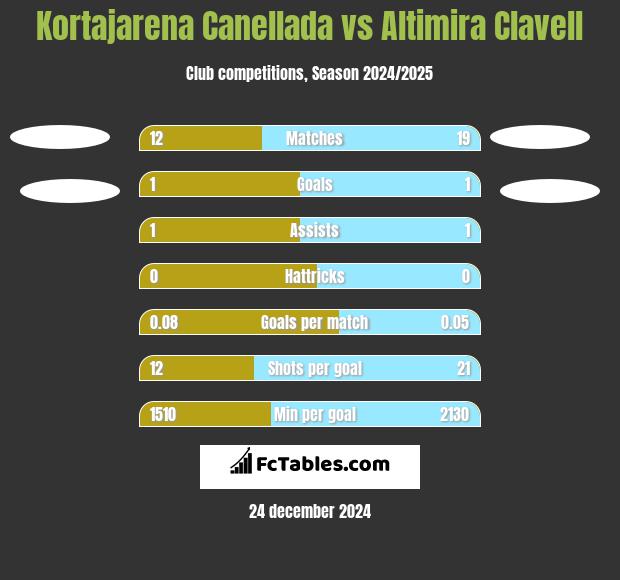 Kortajarena Canellada vs Altimira Clavell h2h player stats