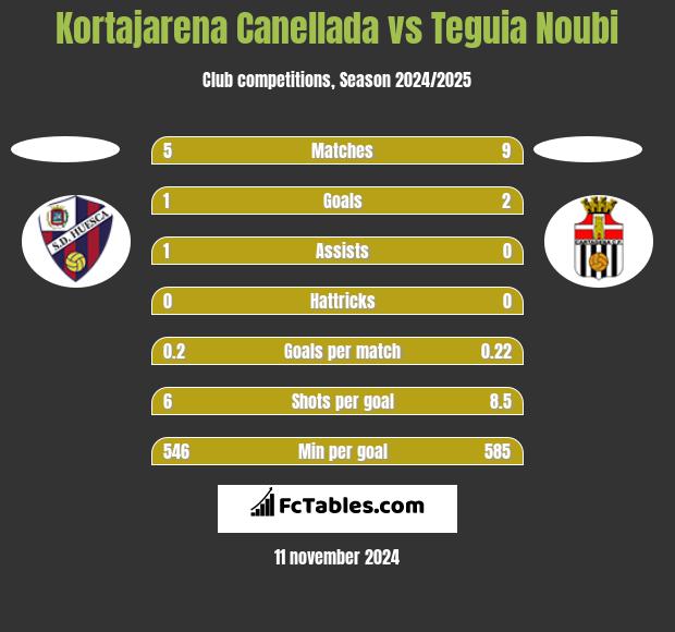 Kortajarena Canellada vs Teguia Noubi h2h player stats