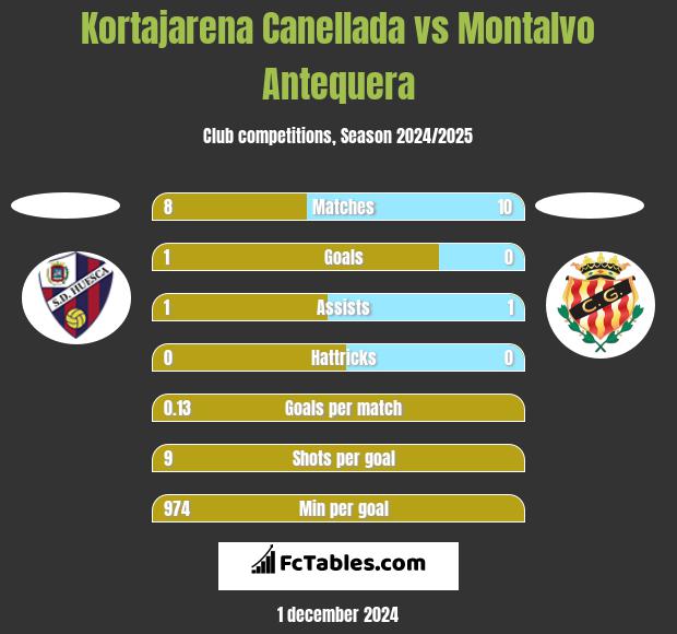 Kortajarena Canellada vs Montalvo Antequera h2h player stats