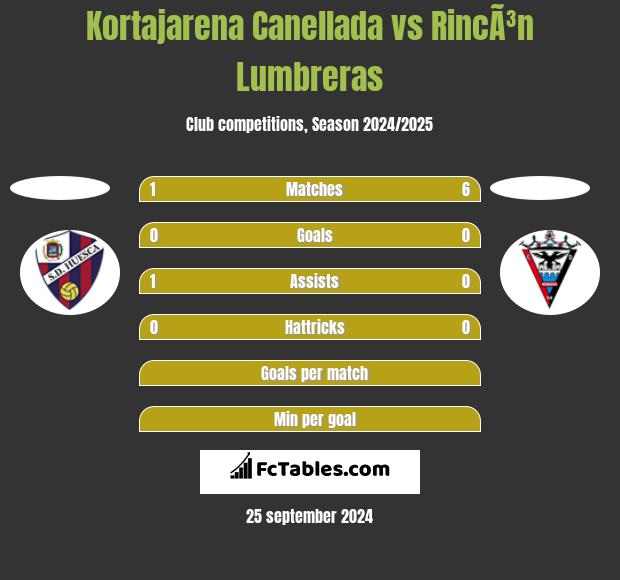 Kortajarena Canellada vs RincÃ³n Lumbreras h2h player stats