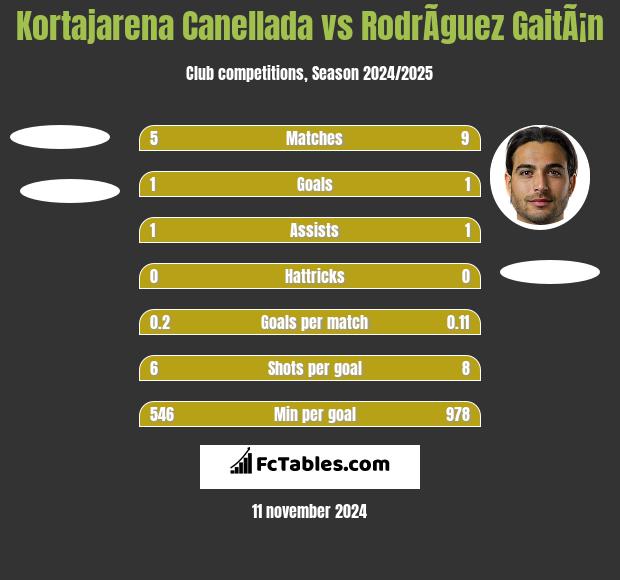 Kortajarena Canellada vs RodrÃ­guez GaitÃ¡n h2h player stats