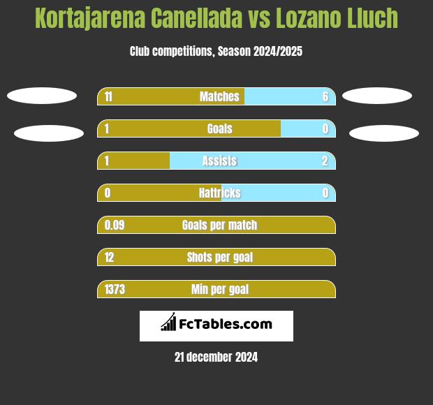 Kortajarena Canellada vs Lozano Lluch h2h player stats