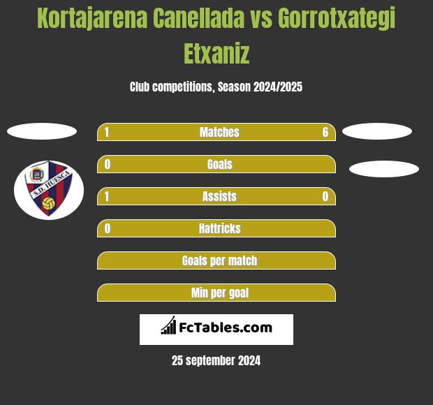 Kortajarena Canellada vs Gorrotxategi Etxaniz h2h player stats