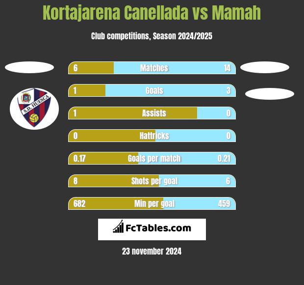 Kortajarena Canellada vs Mamah h2h player stats