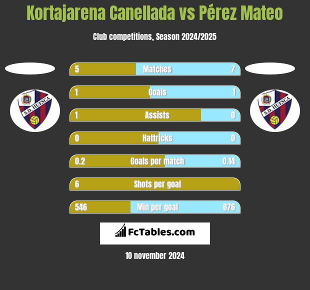 Kortajarena Canellada vs Pérez Mateo h2h player stats