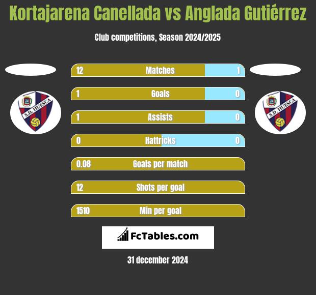 Kortajarena Canellada vs Anglada Gutiérrez h2h player stats