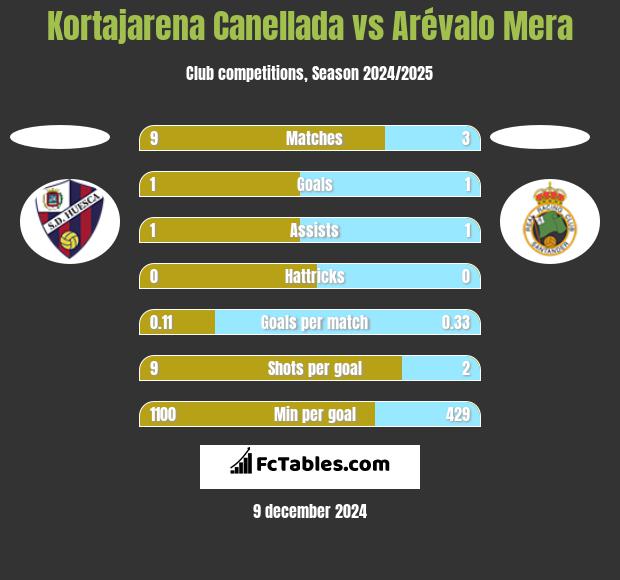 Kortajarena Canellada vs Arévalo Mera h2h player stats