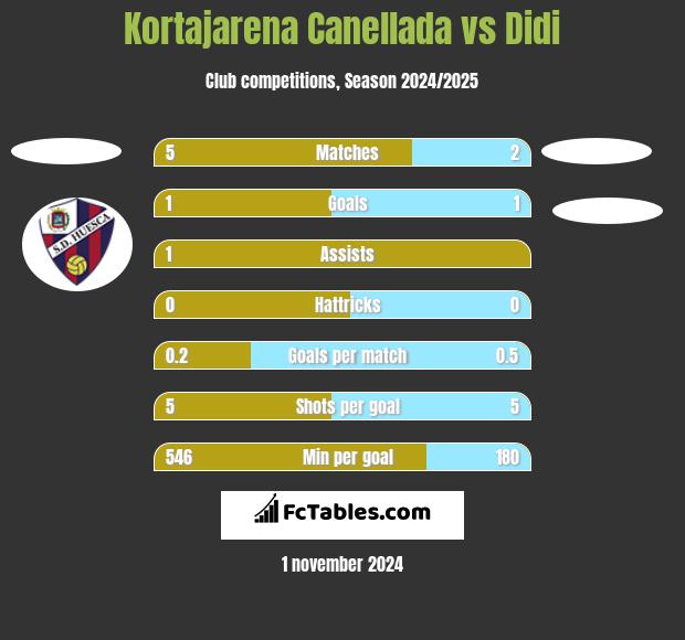 Kortajarena Canellada vs Didi h2h player stats