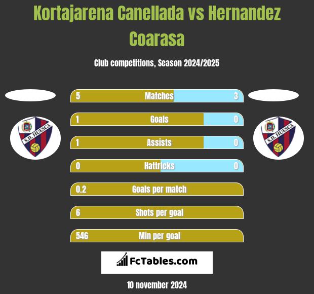 Kortajarena Canellada vs Hernandez Coarasa h2h player stats