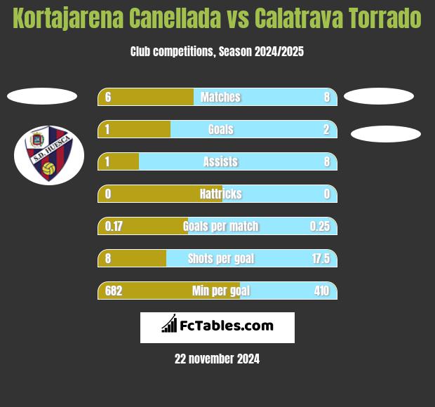 Kortajarena Canellada vs Calatrava Torrado h2h player stats