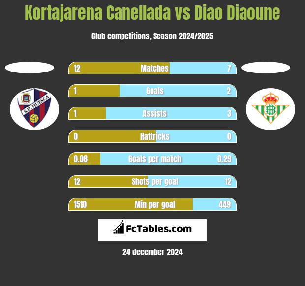 Kortajarena Canellada vs Diao Diaoune h2h player stats