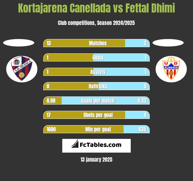 Kortajarena Canellada vs Fettal Dhimi h2h player stats