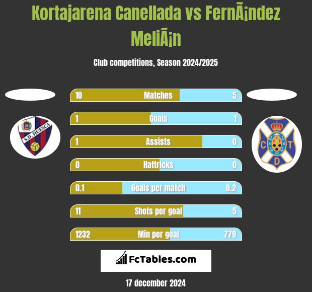 Kortajarena Canellada vs FernÃ¡ndez MeliÃ¡n h2h player stats