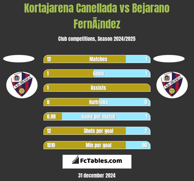 Kortajarena Canellada vs Bejarano FernÃ¡ndez h2h player stats