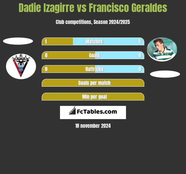 Dadie Izagirre vs Francisco Geraldes h2h player stats