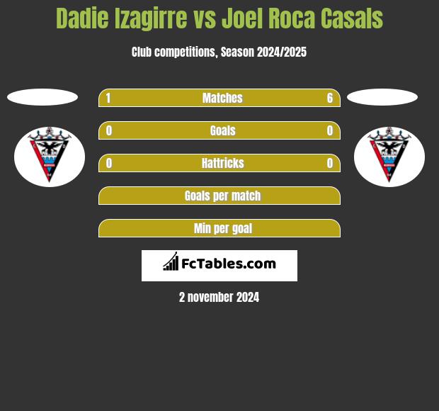 Dadie Izagirre vs Joel Roca Casals h2h player stats