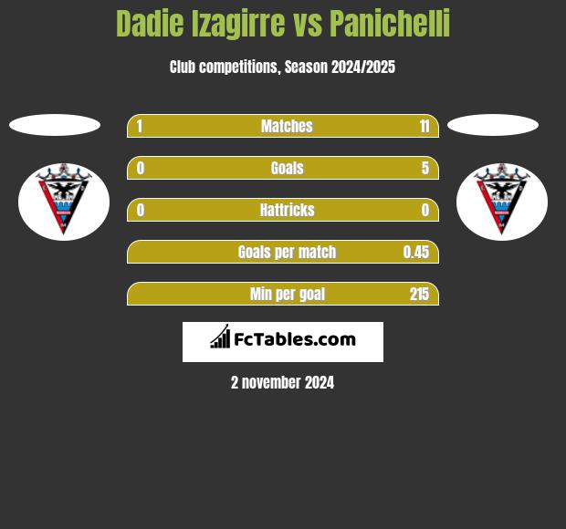 Dadie Izagirre vs Panichelli h2h player stats