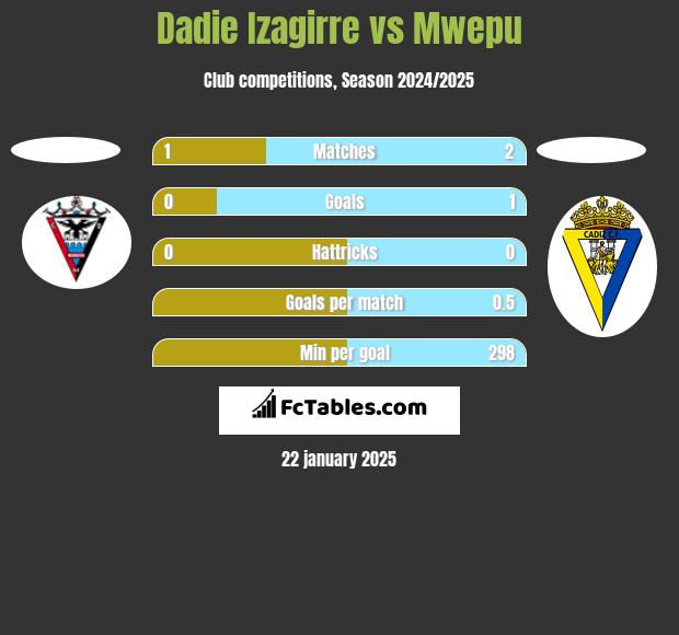 Dadie Izagirre vs Mwepu h2h player stats