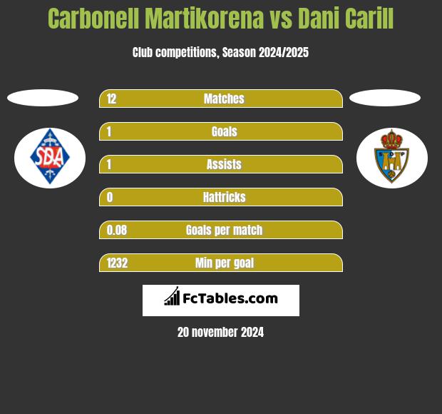 Carbonell Martikorena vs Dani Carill h2h player stats