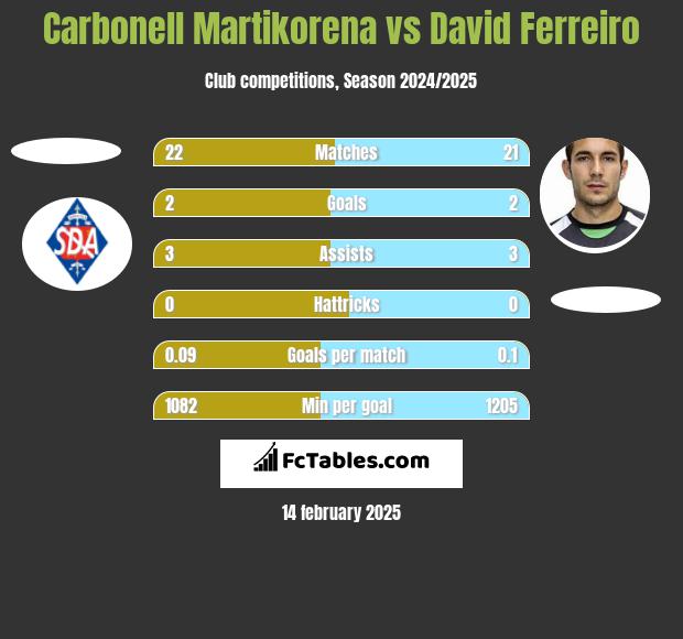 Carbonell Martikorena vs David Ferreiro h2h player stats