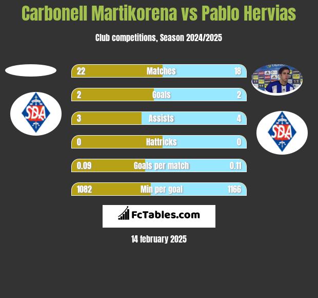 Carbonell Martikorena vs Pablo Hervias h2h player stats