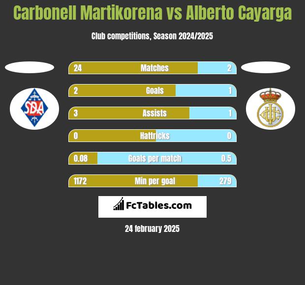 Carbonell Martikorena vs Alberto Cayarga h2h player stats