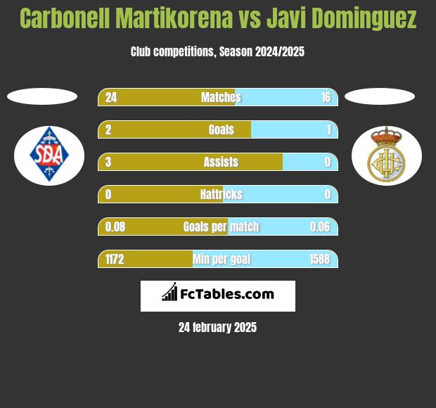 Carbonell Martikorena vs Javi Dominguez h2h player stats