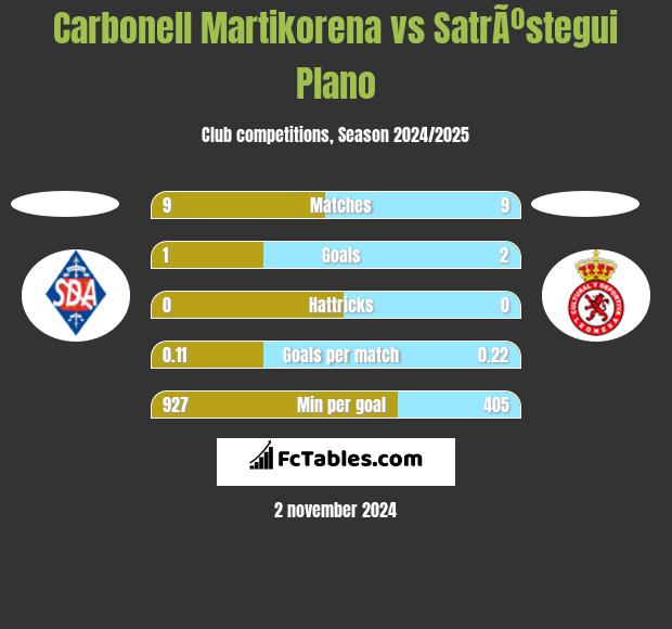 Carbonell Martikorena vs SatrÃºstegui Plano h2h player stats