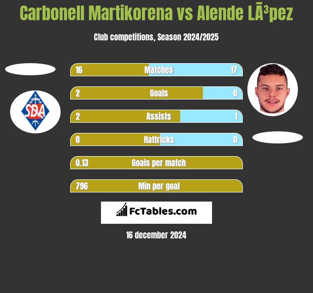 Carbonell Martikorena vs Alende LÃ³pez h2h player stats