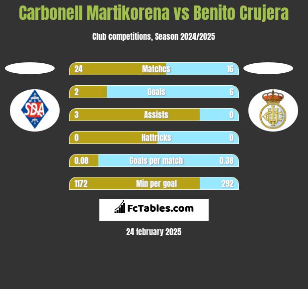 Carbonell Martikorena vs Benito Crujera h2h player stats