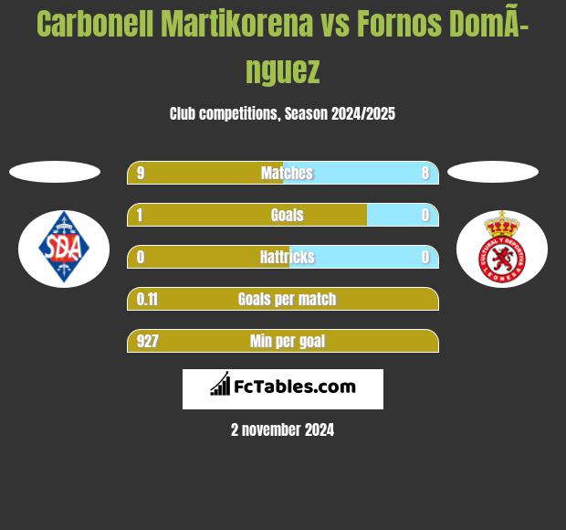 Carbonell Martikorena vs Fornos DomÃ­nguez h2h player stats