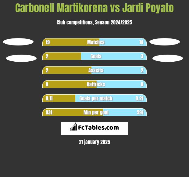 Carbonell Martikorena vs Jardi Poyato h2h player stats