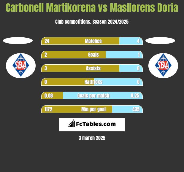 Carbonell Martikorena vs Masllorens Doria h2h player stats