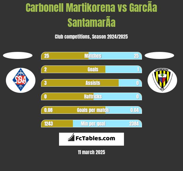 Carbonell Martikorena vs GarcÃ­a SantamarÃ­a h2h player stats