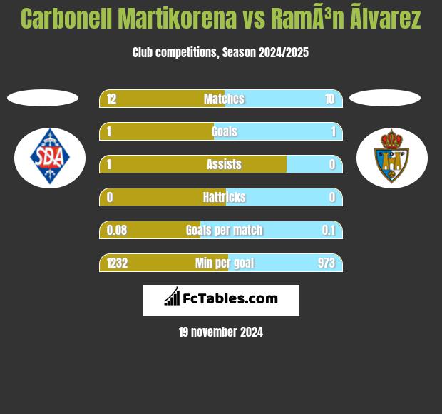 Carbonell Martikorena vs RamÃ³n Ãlvarez h2h player stats