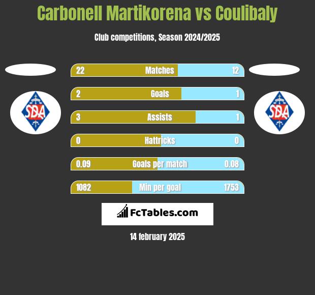 Carbonell Martikorena vs Coulibaly h2h player stats