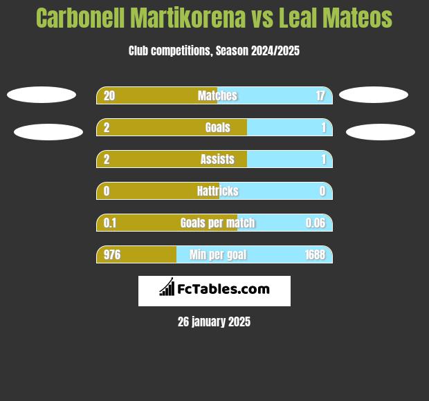 Carbonell Martikorena vs Leal Mateos h2h player stats