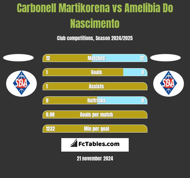 Carbonell Martikorena vs Amelibia Do Nascimento h2h player stats